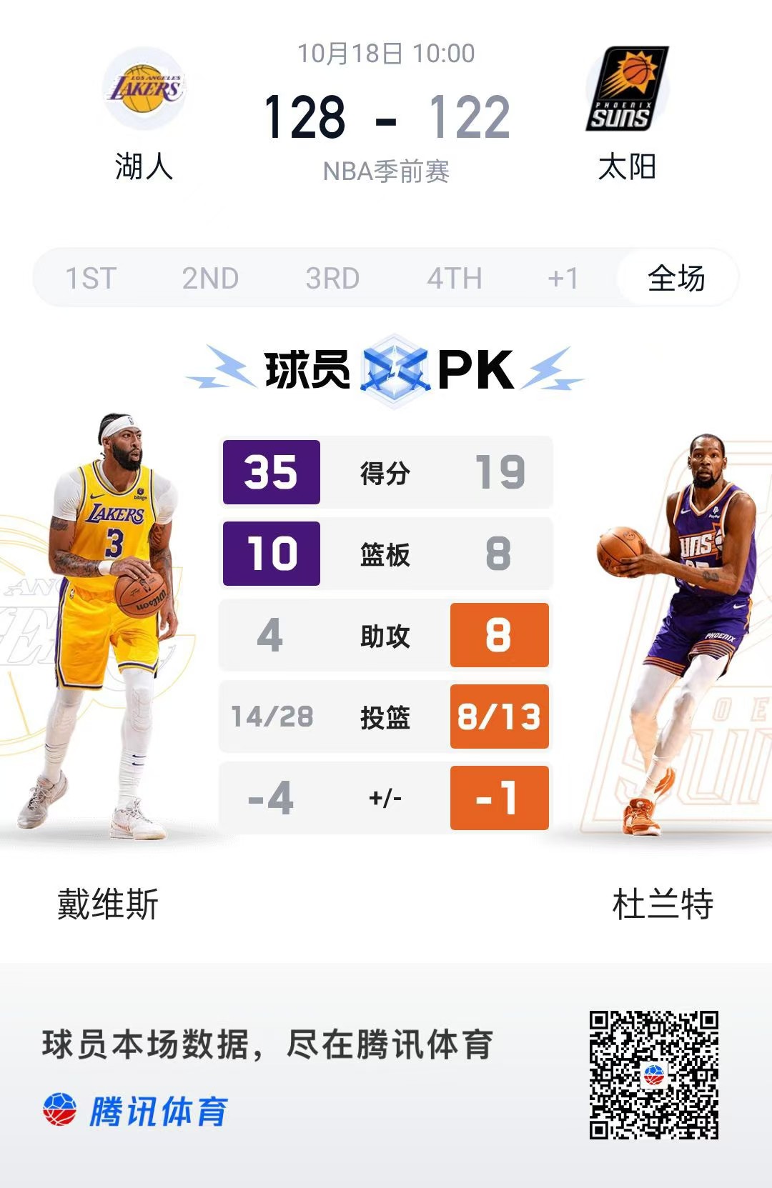 杜兰特连续十二场比赛得分超过大比分获胜，湖人不断突破！的简单介绍