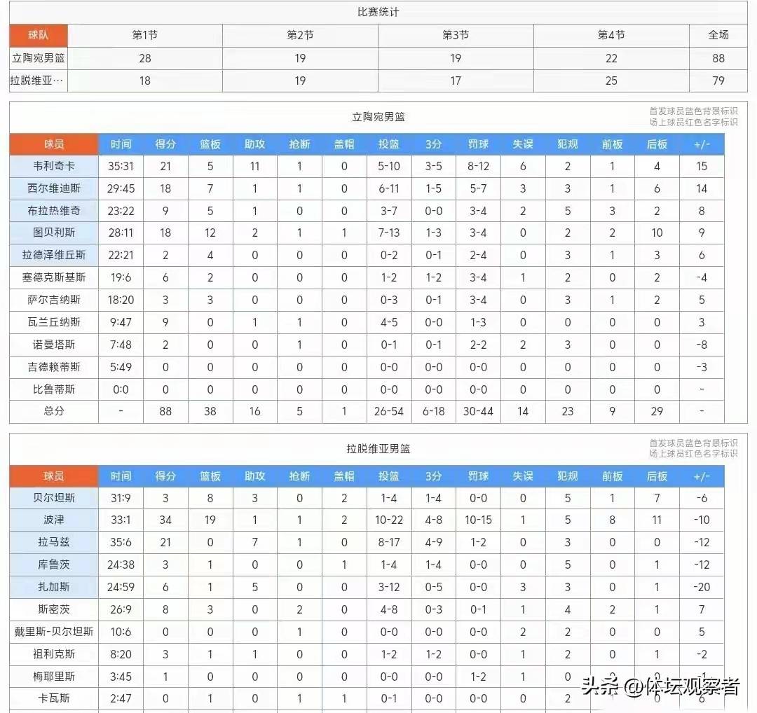  赛后欧篮联焦点战；奥兰多魔术调整名单；更衣室稳定；球探报告显示潜力-开云kaiyun链接